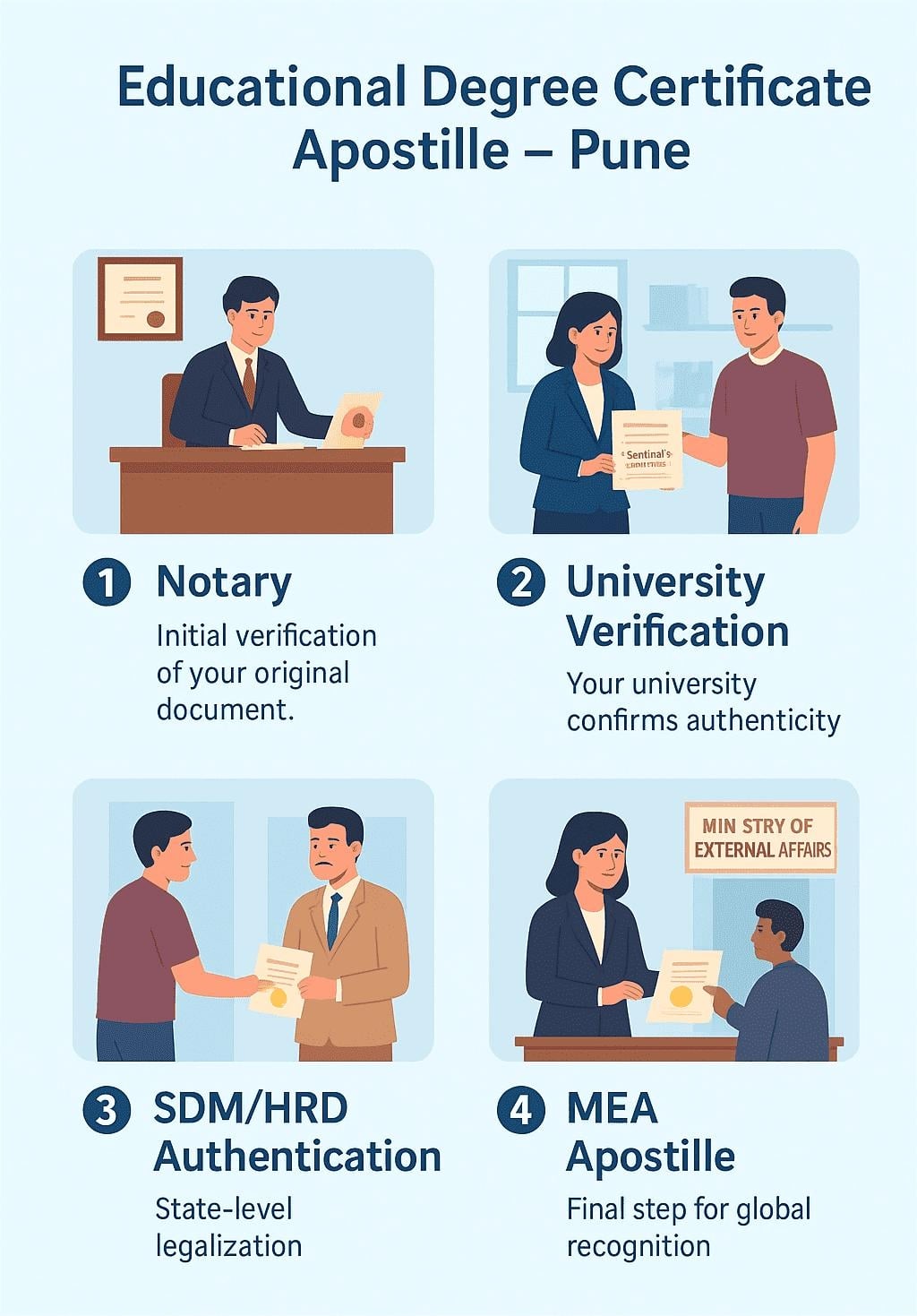 Illustration of the apostille services process in Pune, showing a person submitting documents to various departments for attestation.