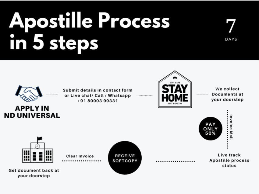 apostille process step