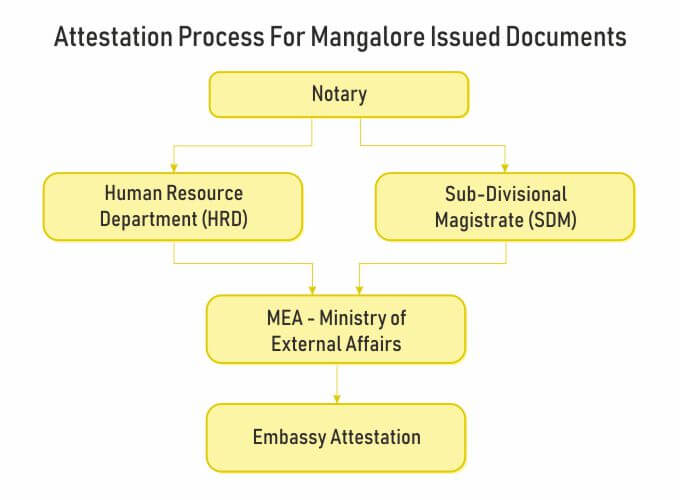 attestation process for mangalore issued documents