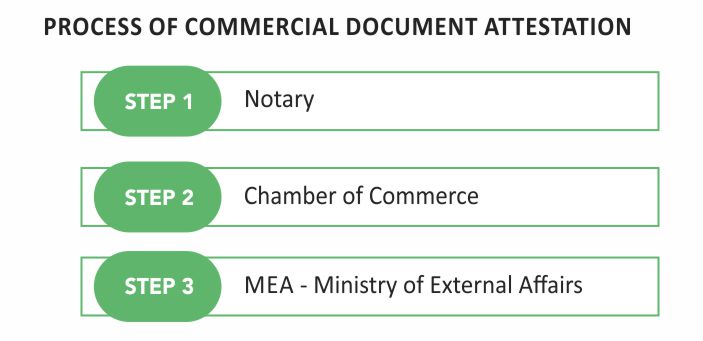 commercial document apostille process commercial document apostille process