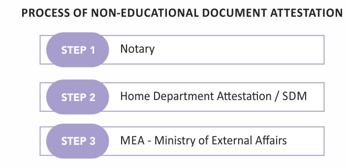 non-educational document apostille process non-educational document apostille process
