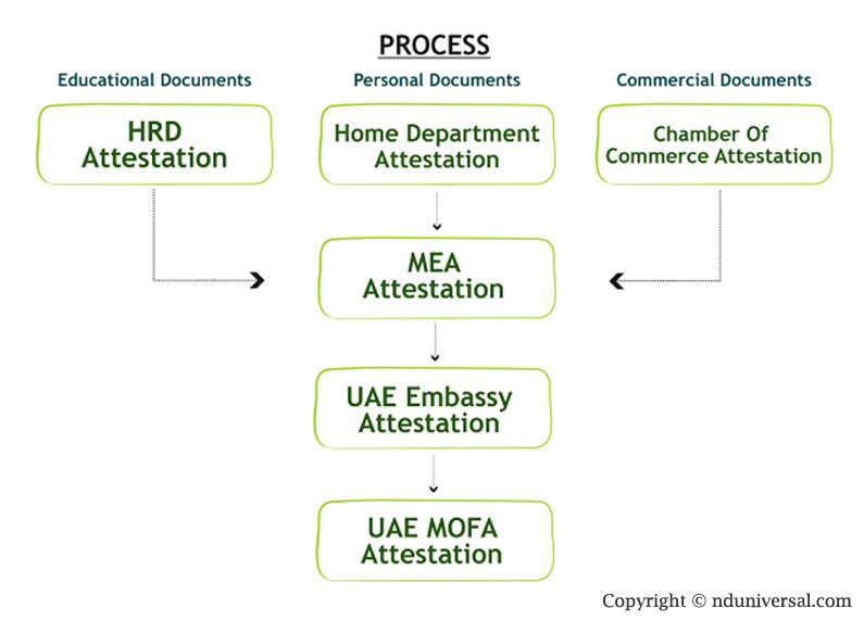UAE Embassy Attestation Process